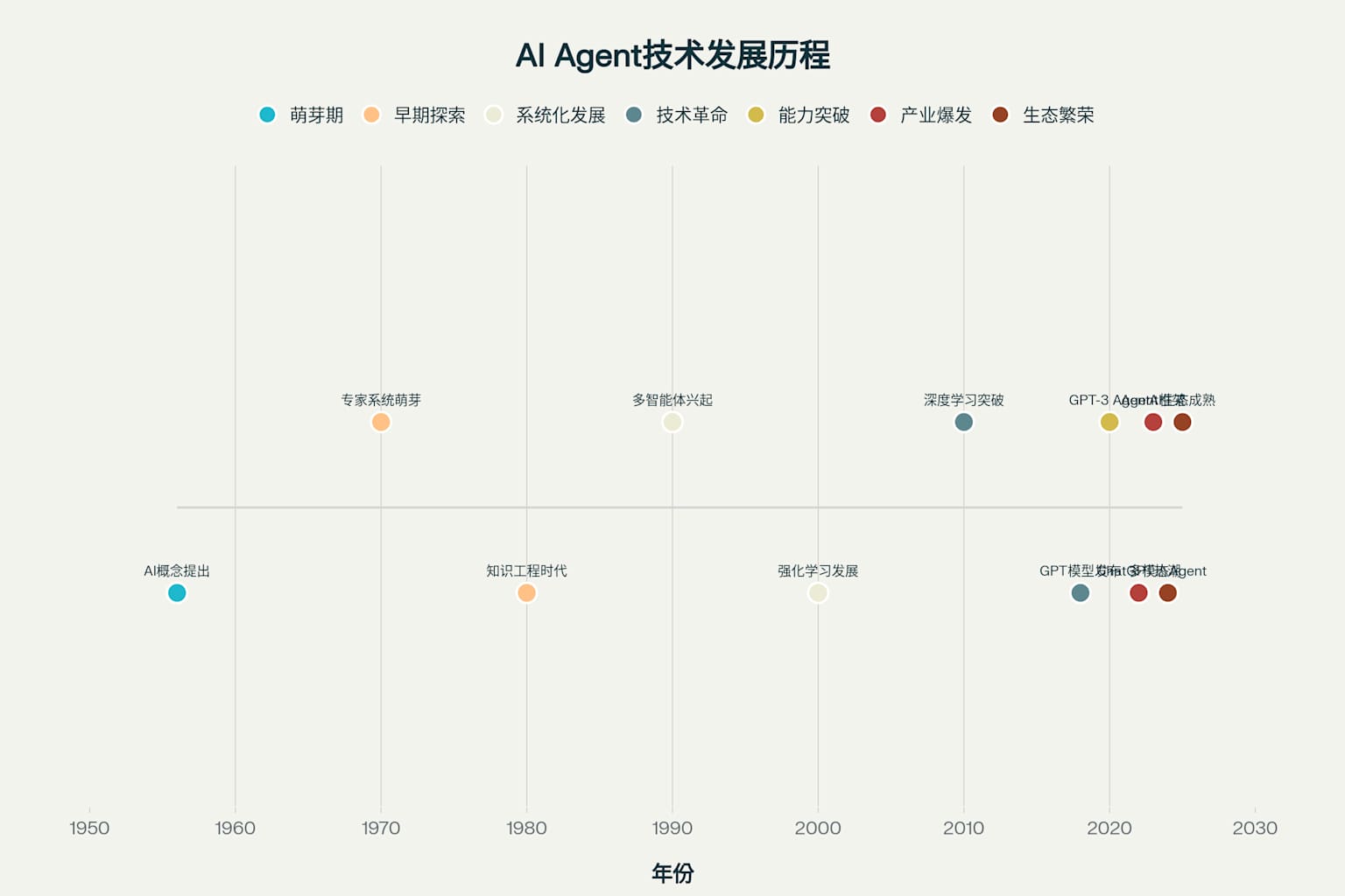 AI Agent技术发展历程时间线