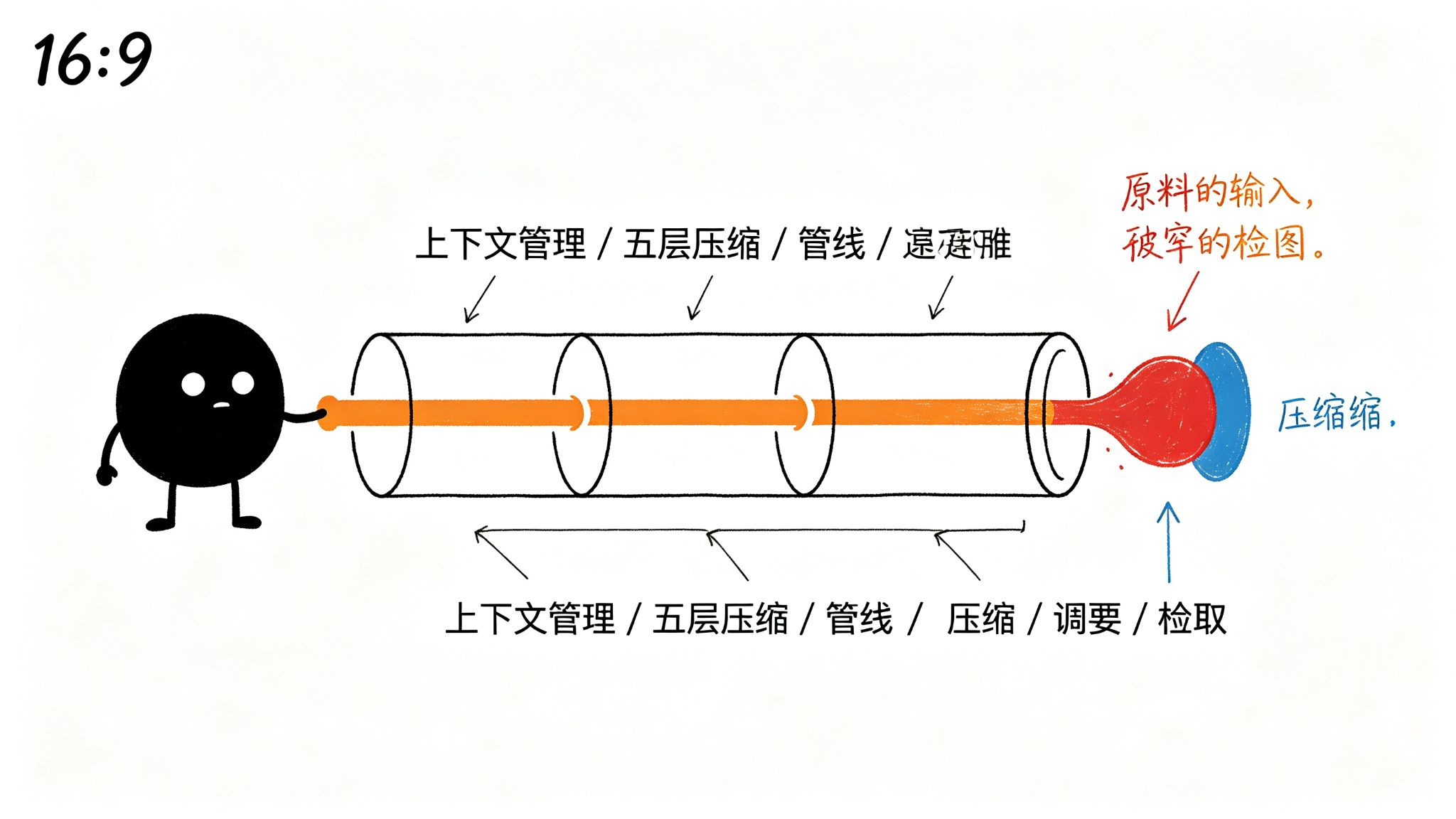 五层压缩策略概述