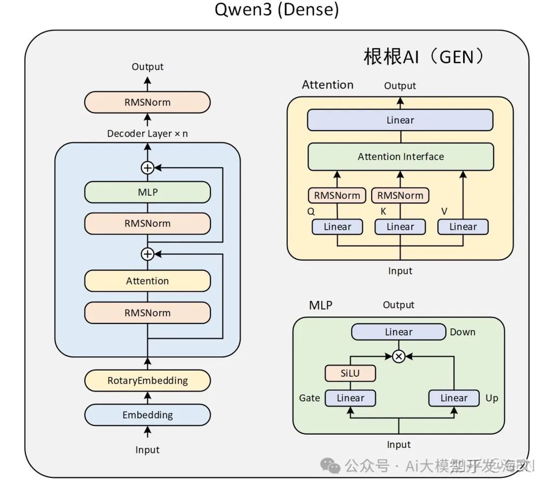 连夜读完了Qwen3的2000行代码，我画出了Qwen3的结构图_qwen3源码解读-CSDN博客