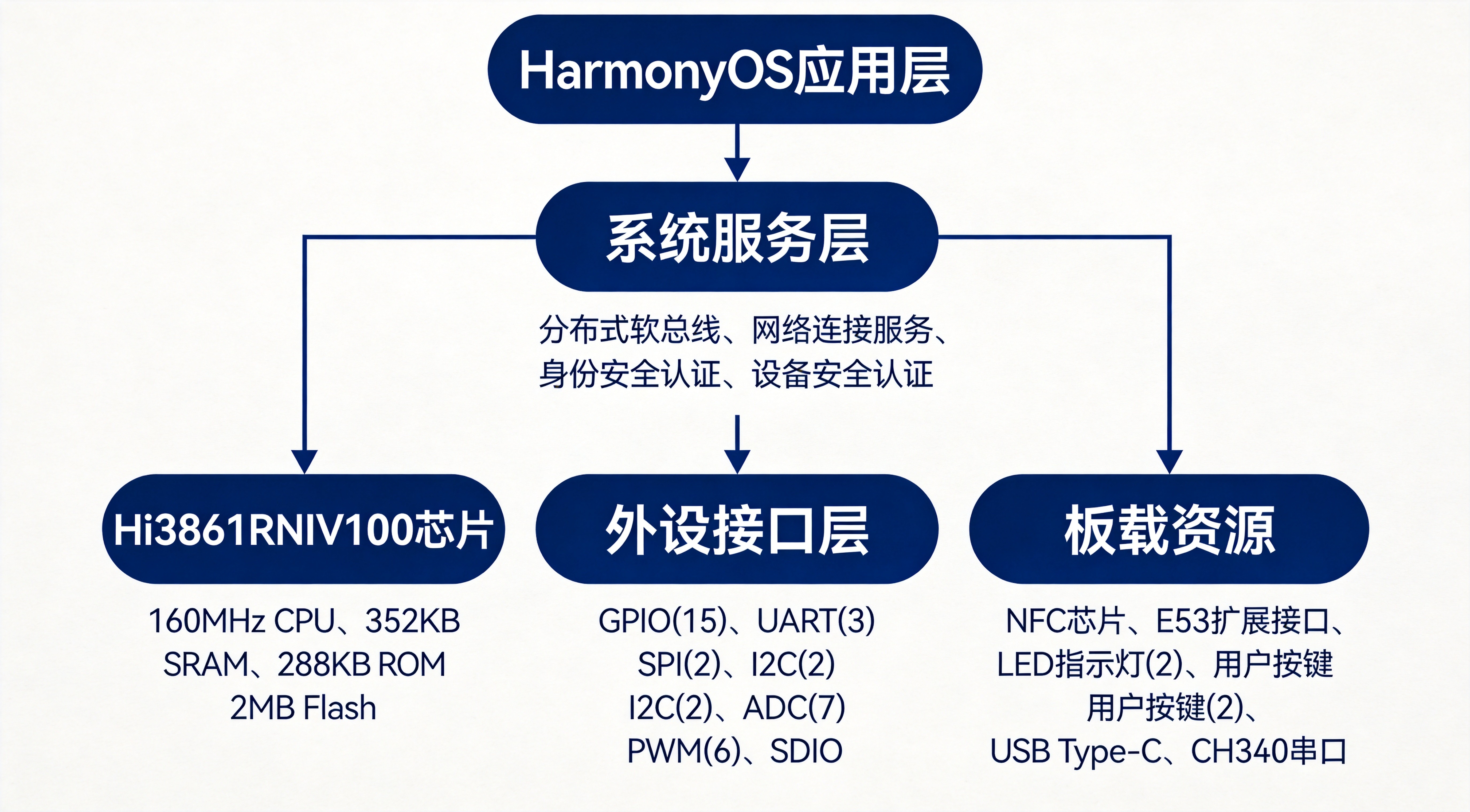 小熊派BearPi-HM Nano硬件架构图