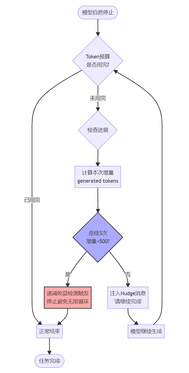 Token Budget 示意图