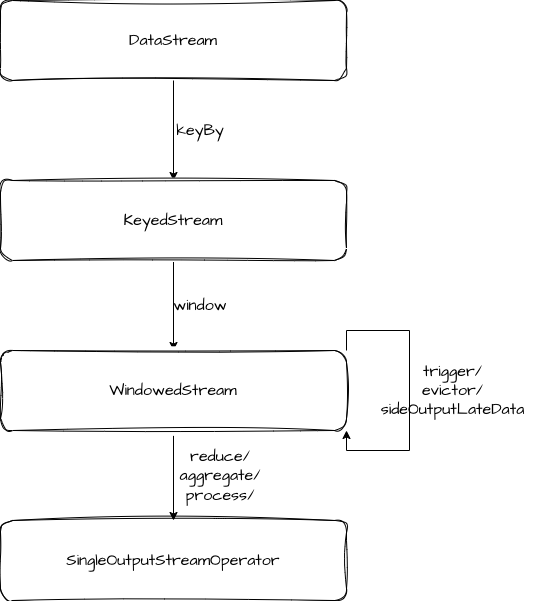 KeyedWindow
