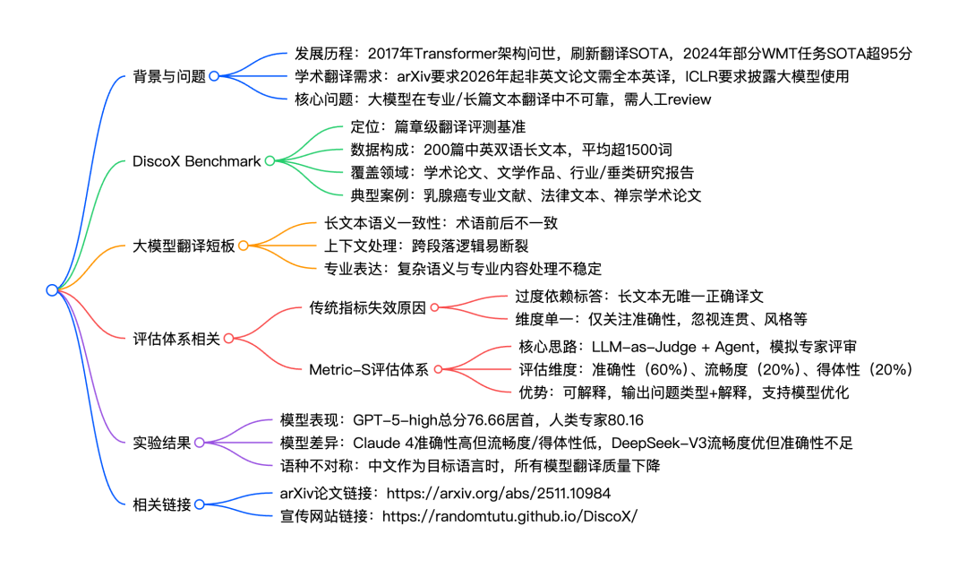 ICLR 2026 字节发布｜当我们已经习惯用大模型读文献、写论文，翻译还是个难题吗？ | 前沿在线