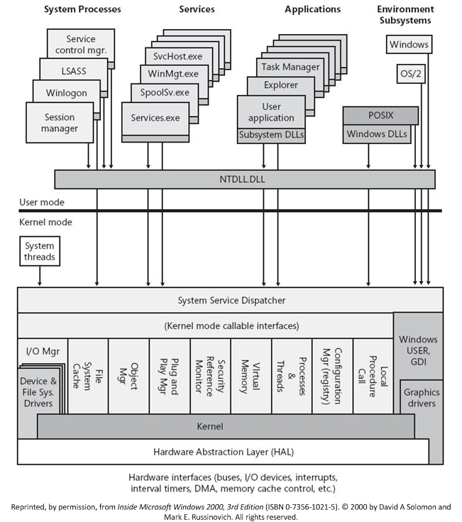 Overview of Windows Components - Windows drivers | Microsoft Learn
