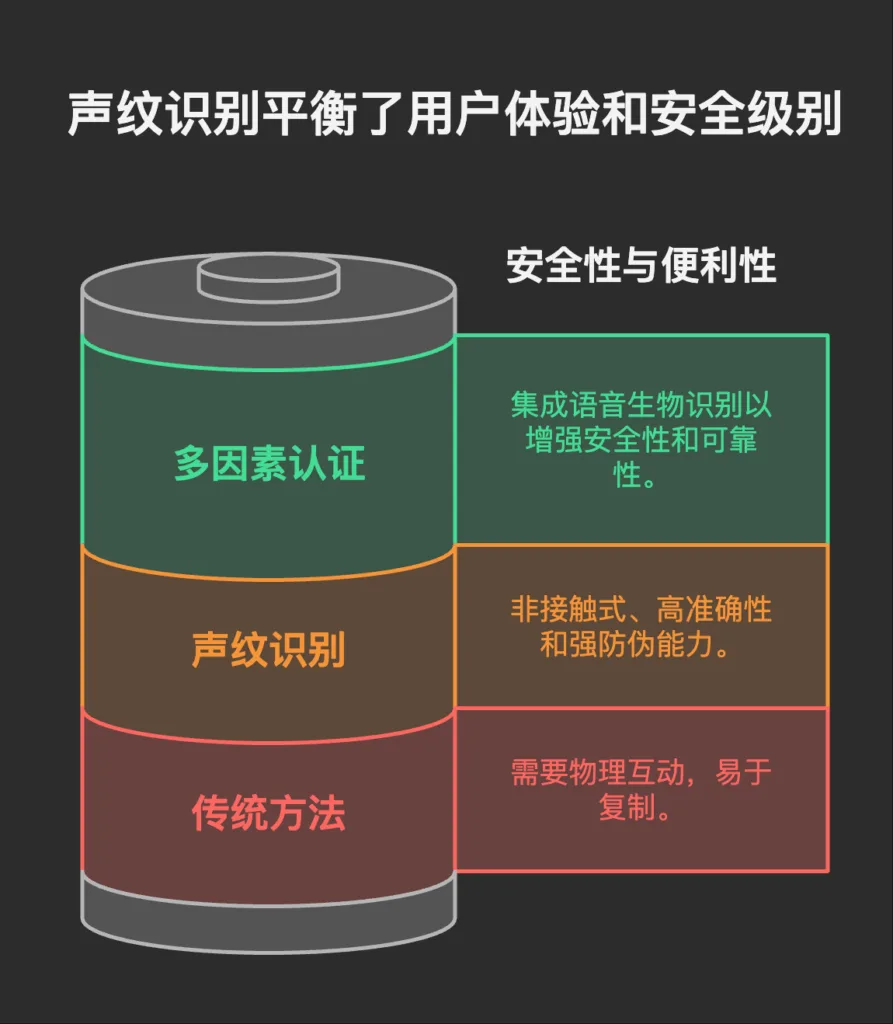 声纹识别平衡了用户体验和安全级别