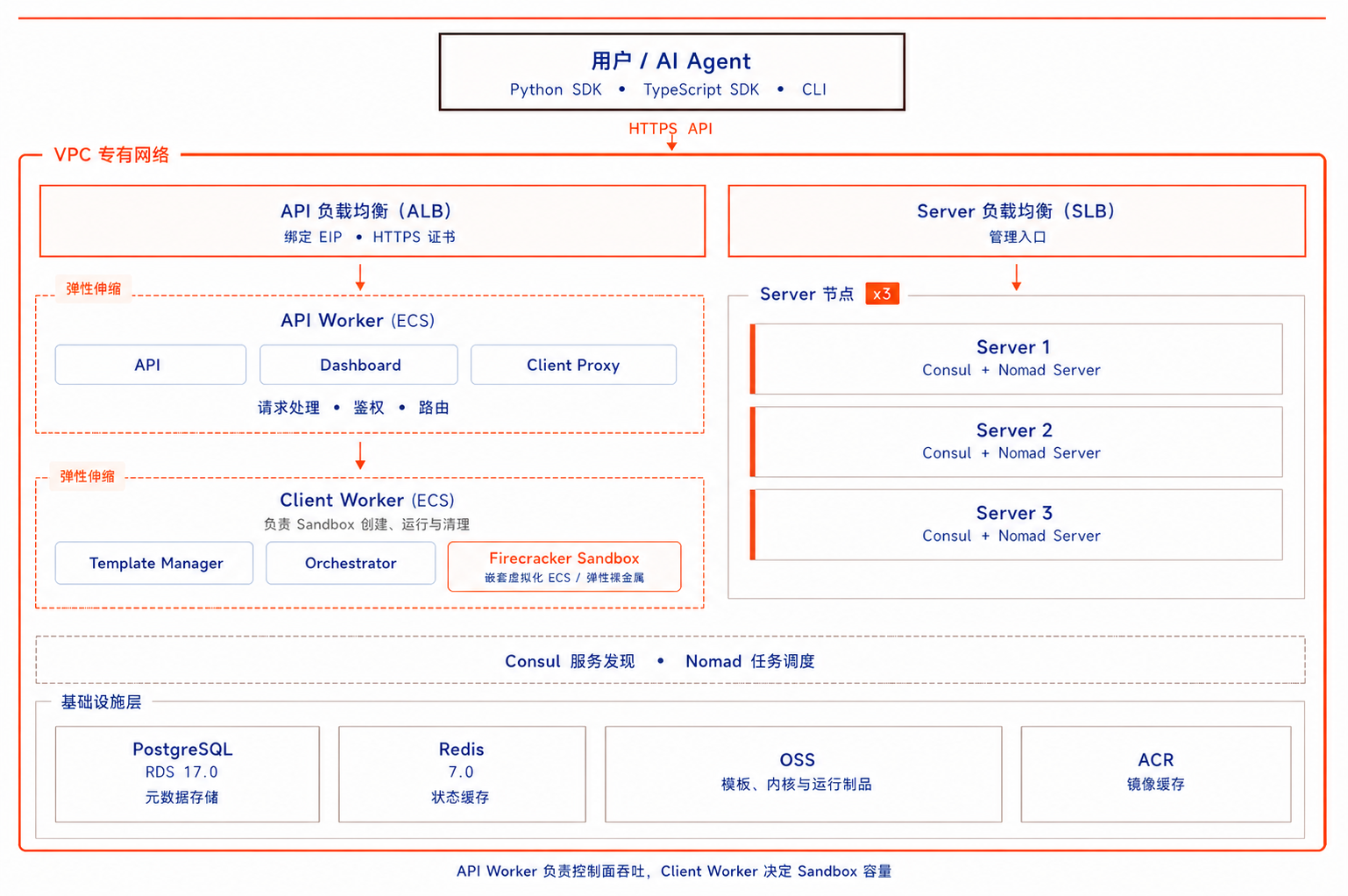 阿里云计算巢自建 E2B 集群版架构