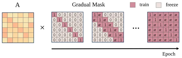 图3：渐进式掩码对仿射变换矩阵进行操作，随着训练的进行，逐渐将对角线附近的矩阵 A 的元素合并到训练过程中