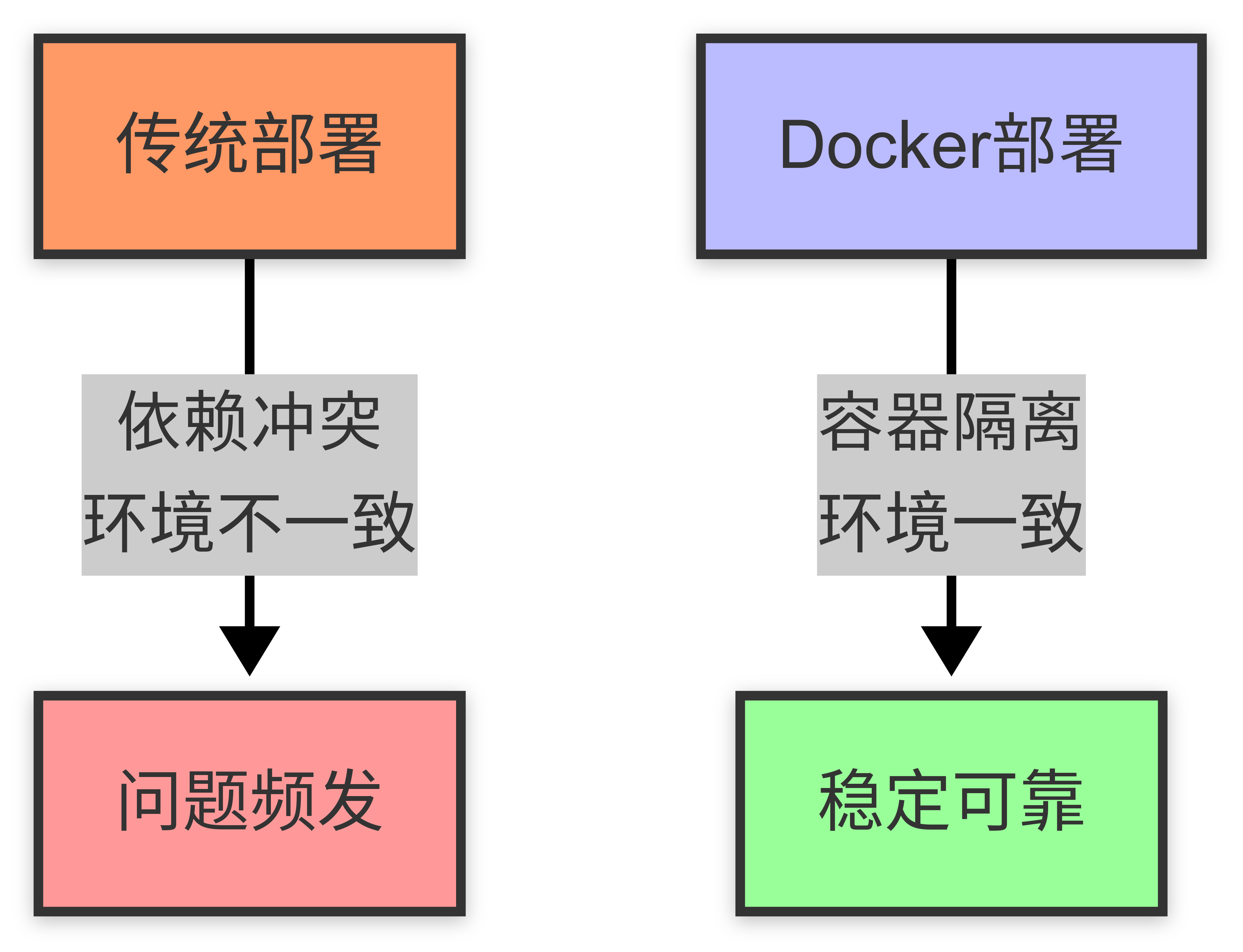 Docker与虚拟机对比