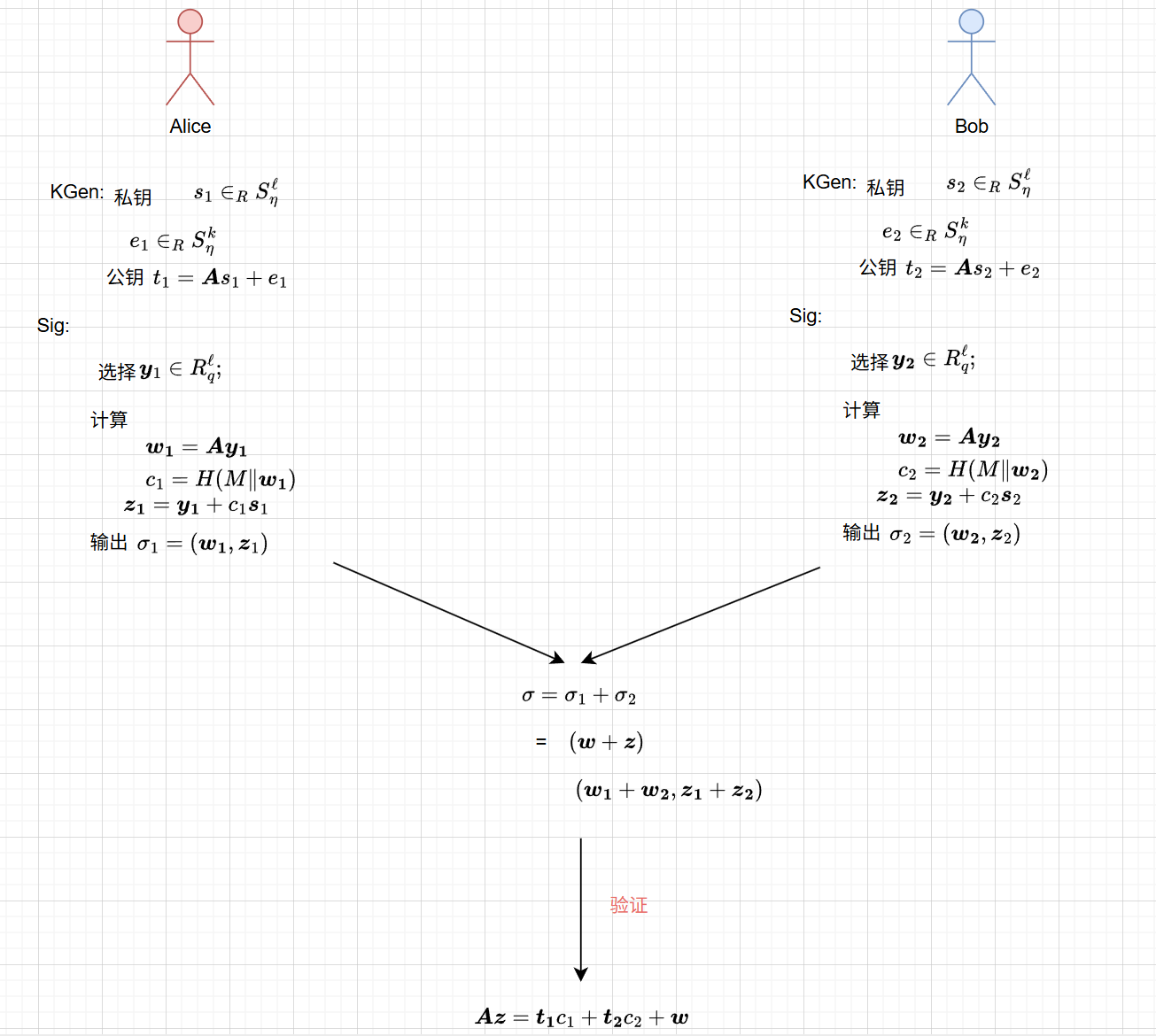 lattice based aggregate signature survey(基于格的聚合签名调研)-CSDN博客