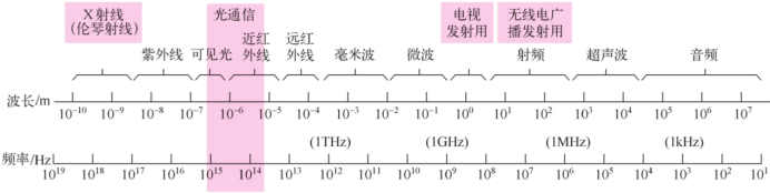 光波基础介绍_光波是正弦波吗-CSDN博客