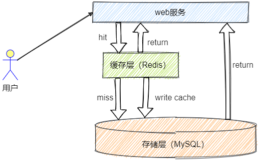 缓存示意图