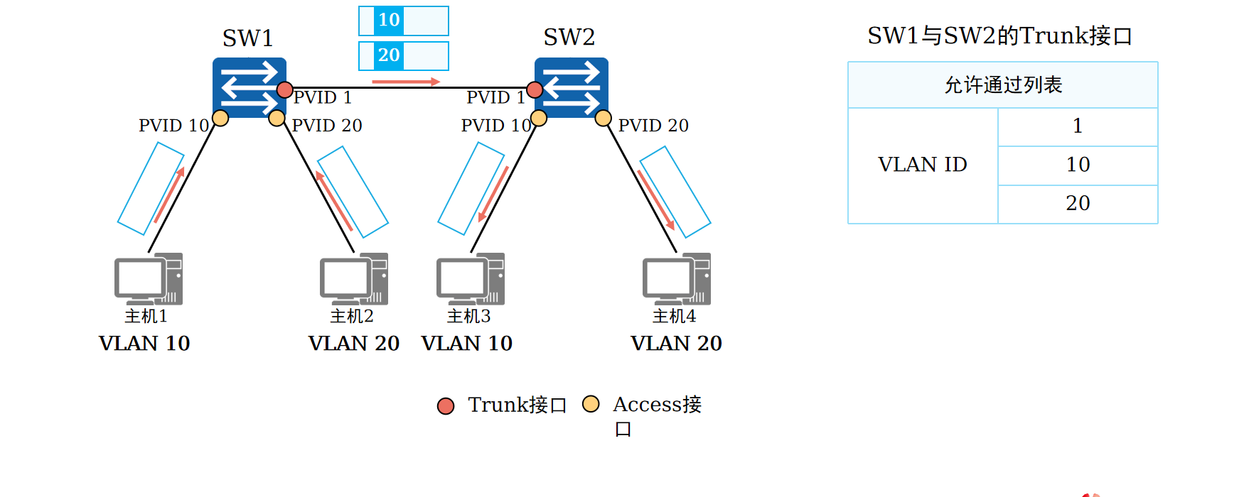 Access接口与Trunk接口举例