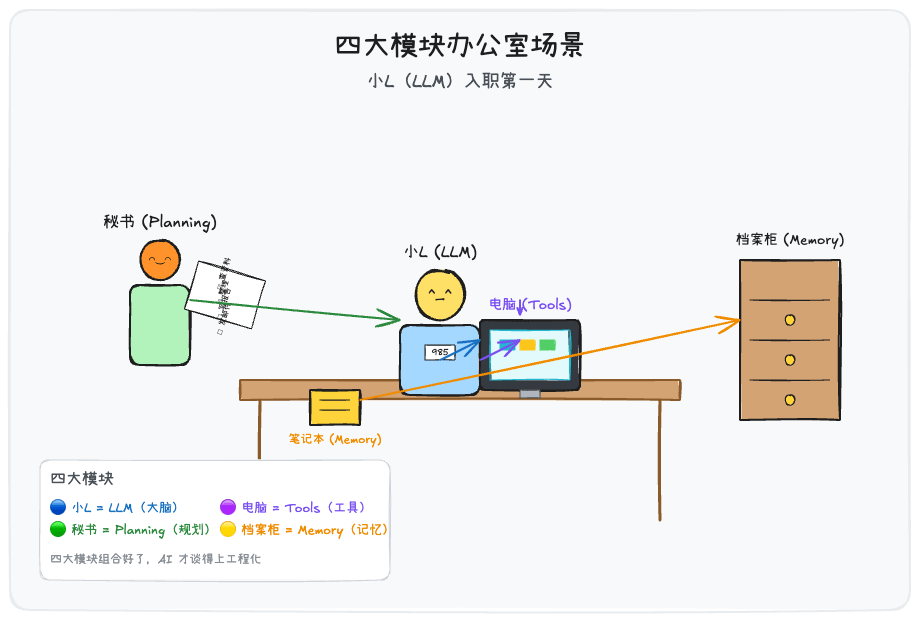 四大模块示意图