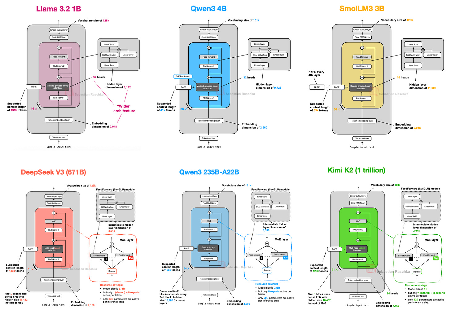 本文涵盖的部分架构