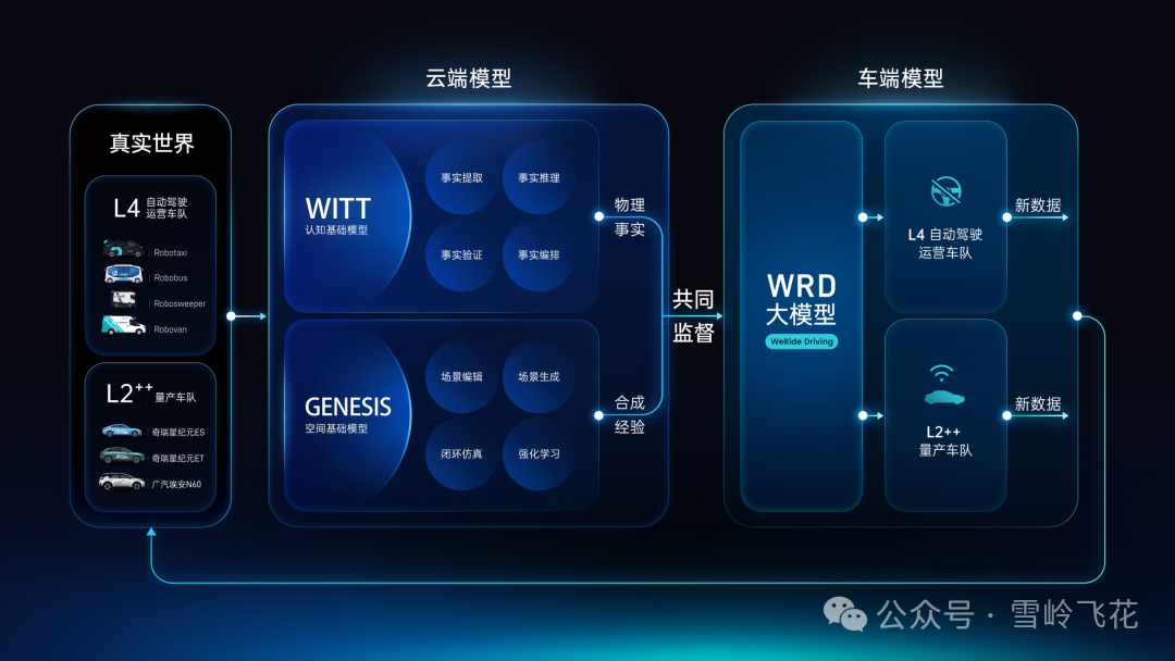 WAIC 2026|文远知行发布物理AI大模型WITT,以物理事实重构AI认知