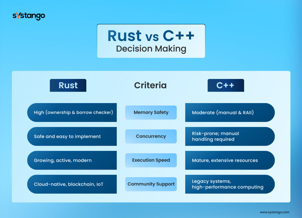 Rust vs C++ in 2026: How Businesses Should Choose the Right Systems  Architecture -