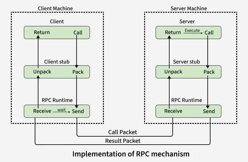Remote Procedure Call (RPC) in Operating System - GeeksforGeeks