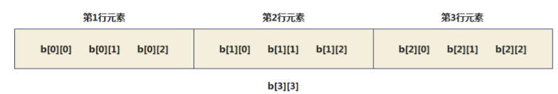 整型数组b[3][3]内存存放示意图