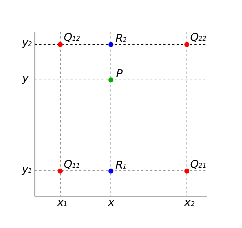 插值（二）Bilinear interpolation(双线性插值)_双线性二插值-优快云博客
