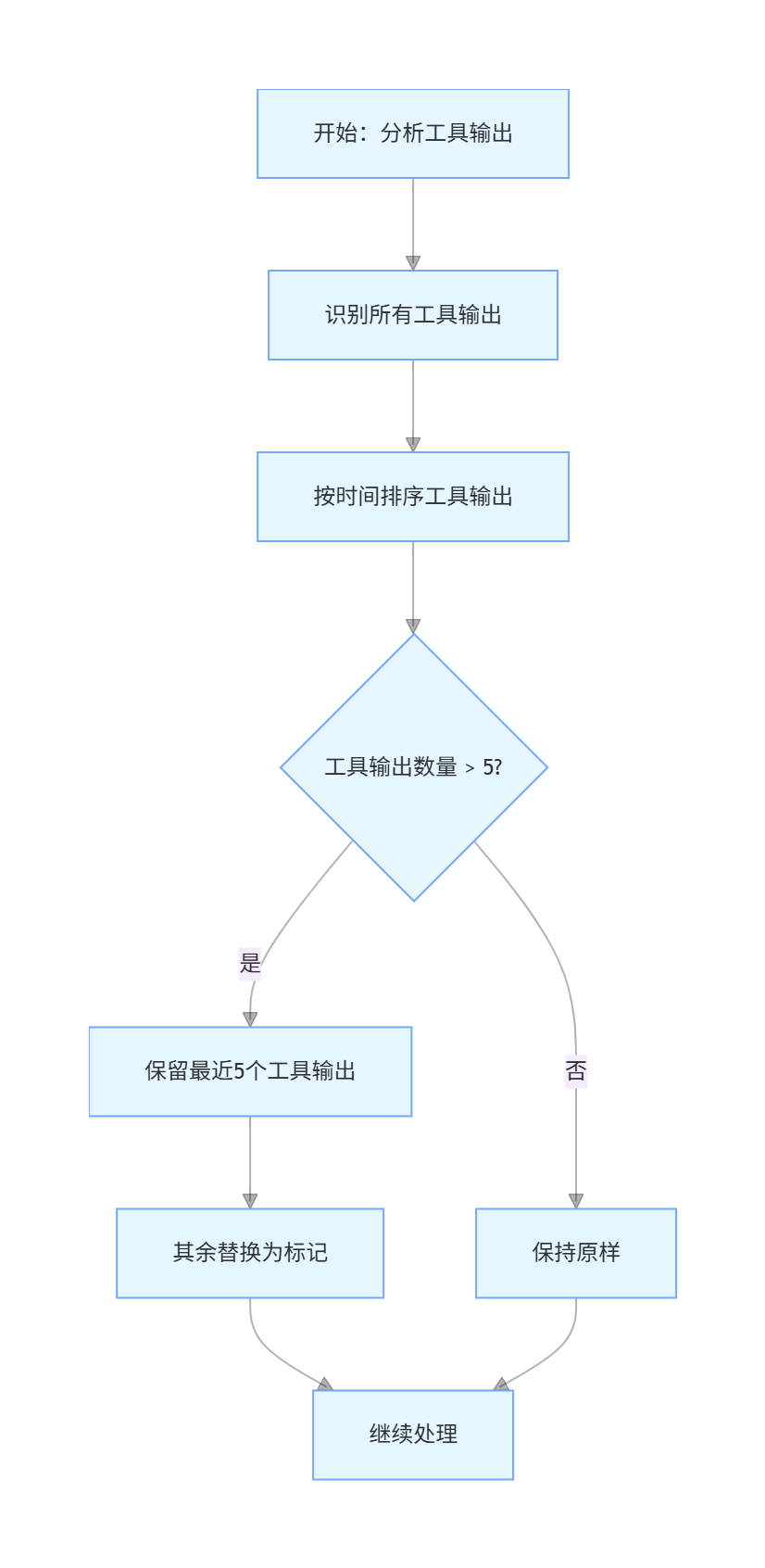 第三步：裁剪老的工具输出