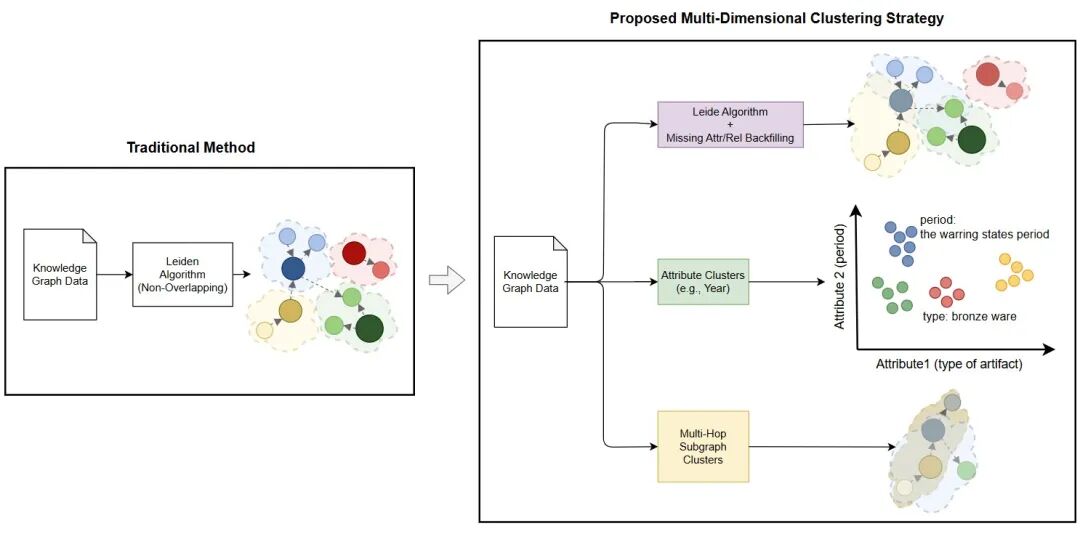 UniAI-GraphRAG：三大创新突破GraphRAG瓶颈，复杂推理能力全面超越LightRAG！_人工智能_乔代码嘚-AtomGit开源社区