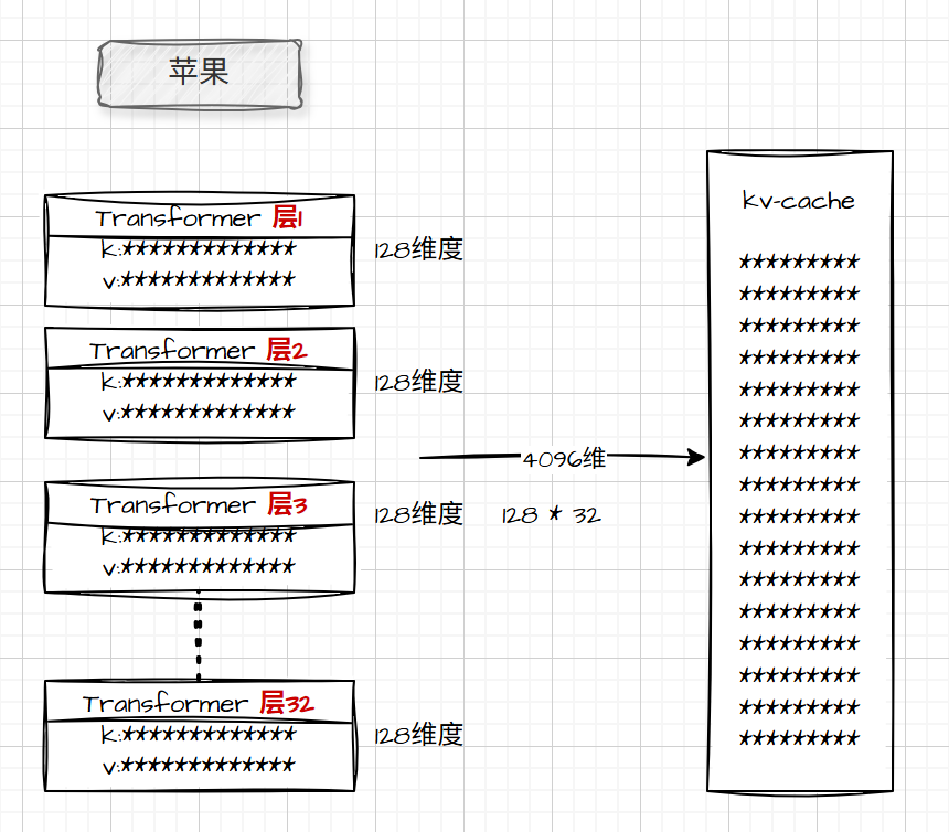kv-cache 实际存储空间