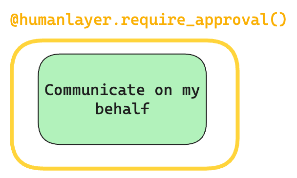 HumanLayer @require_approval decorator wrapping the Communicate on my behalf function