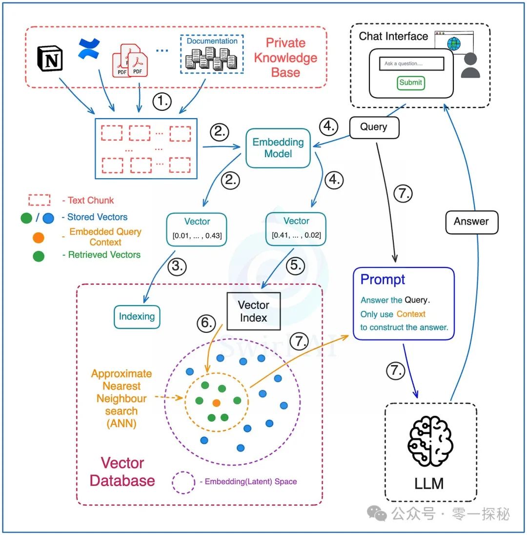 基础 RAG 流程图