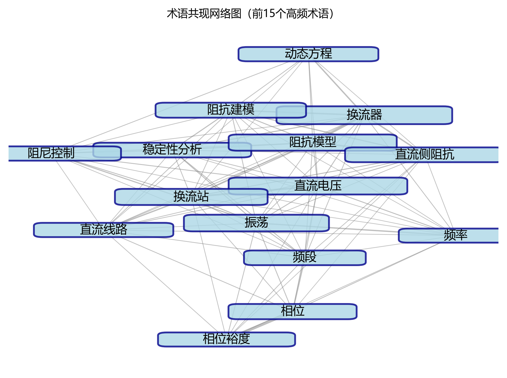 术语共现网络图
