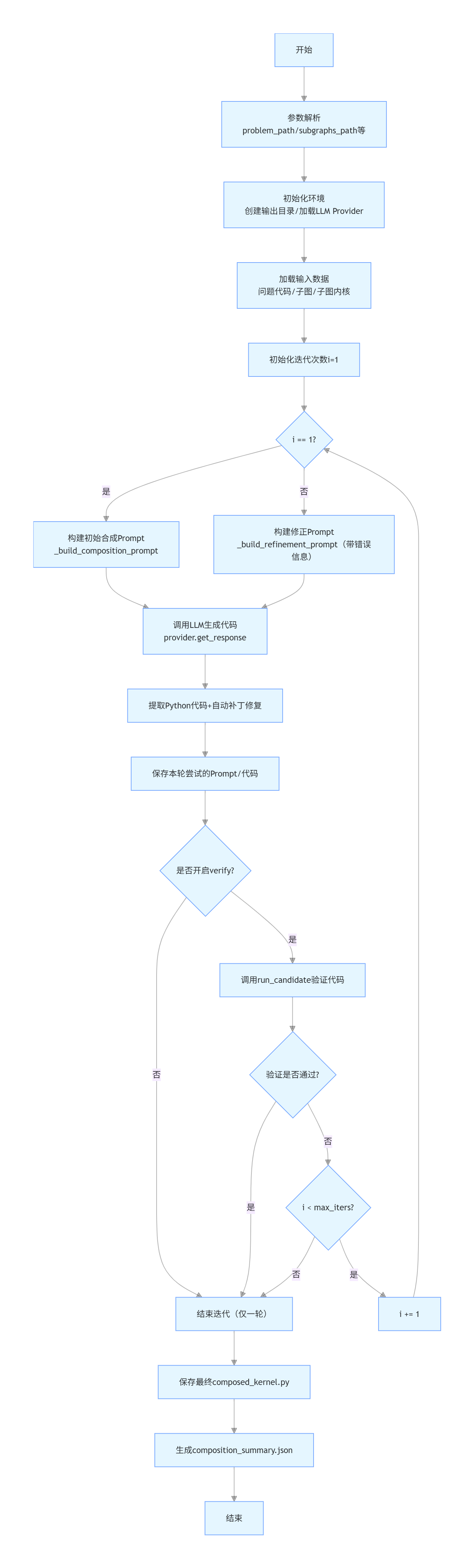 compose_end_to_end.py.流程图