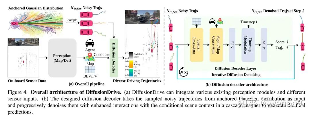 DiffusionDrive的整体架构