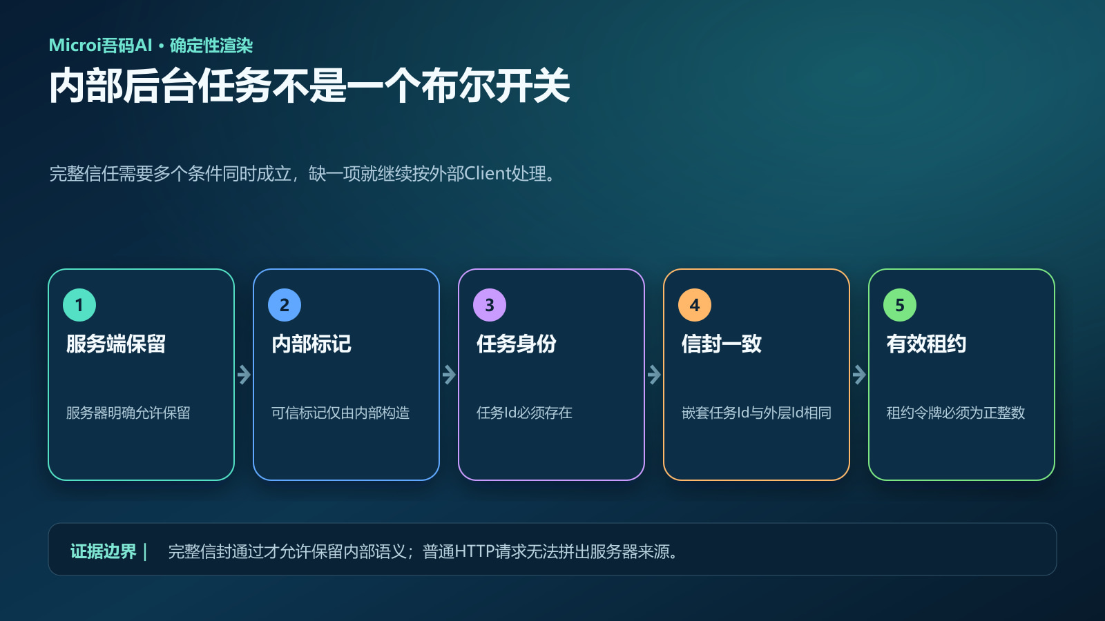 可信后台任务需要服务端保留内部标记任务身份信封一致和有效租约