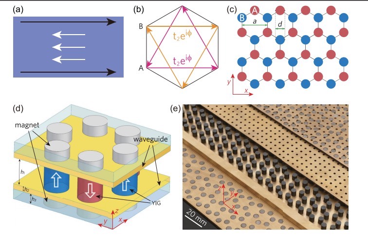 comsol，拓扑光子晶体 ，光学仿真模型。 一维、二维、三维；旋磁材料YIG、金属等；正方晶格，三角晶格_comsol时域旋磁光子晶体中的 ...