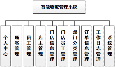 功能结构图