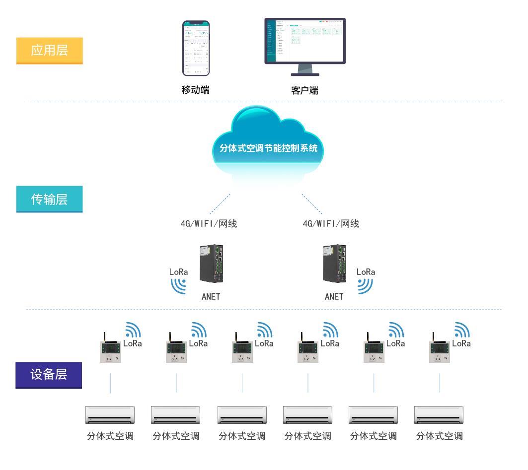 空调管理难？一套方案搞定中央空调 + 分体机 + 多联机远程控制