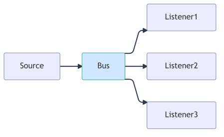 event-driven-architecture