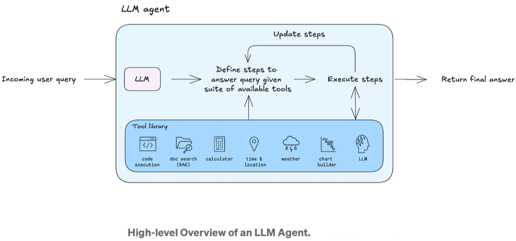 【构建指南】如何打造通用LLM Agent：从基础到进阶的全面解析！_llm agent开发指南-CSDN博客