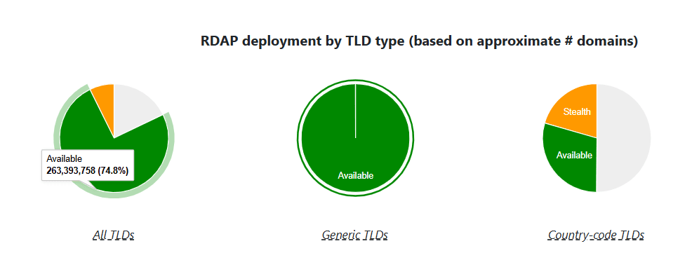 RDAP adoption by TLD