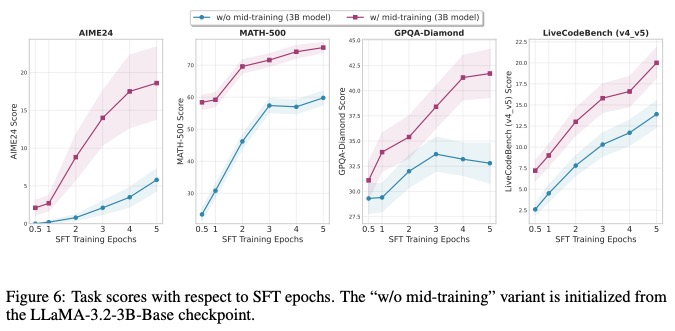 SFT训练轮次与任务得分关系