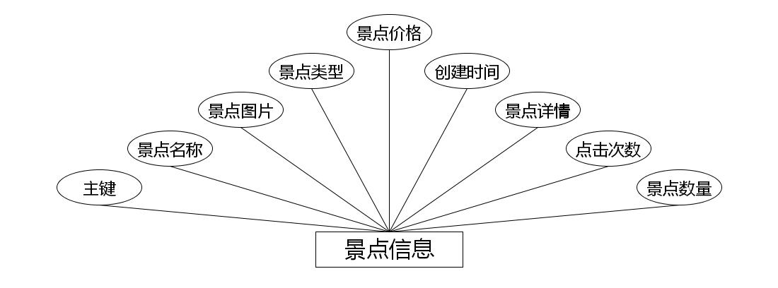 景点信息实体属性图