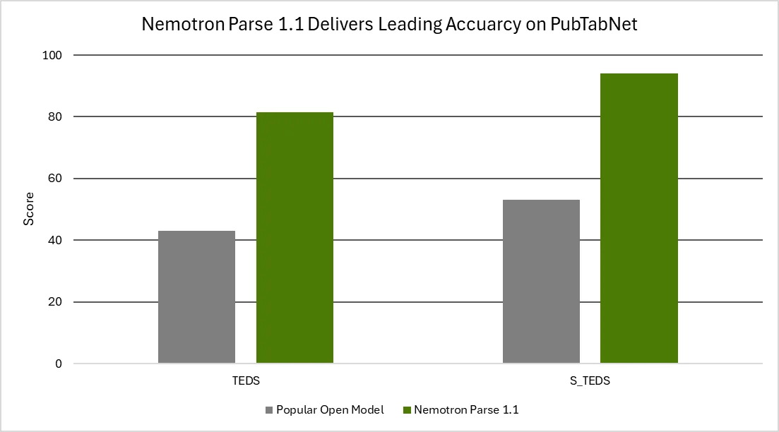 he bar chart shows accuracy comparison of Nemotron Parse 1.1 with a leading open popular model. The Nemotron model delivers significant accuracy improvements on PubTabNet benchmark, designed to evaluate image-based table recognition.