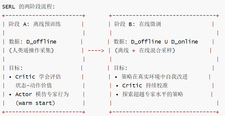 SERL-Offline-to-Online