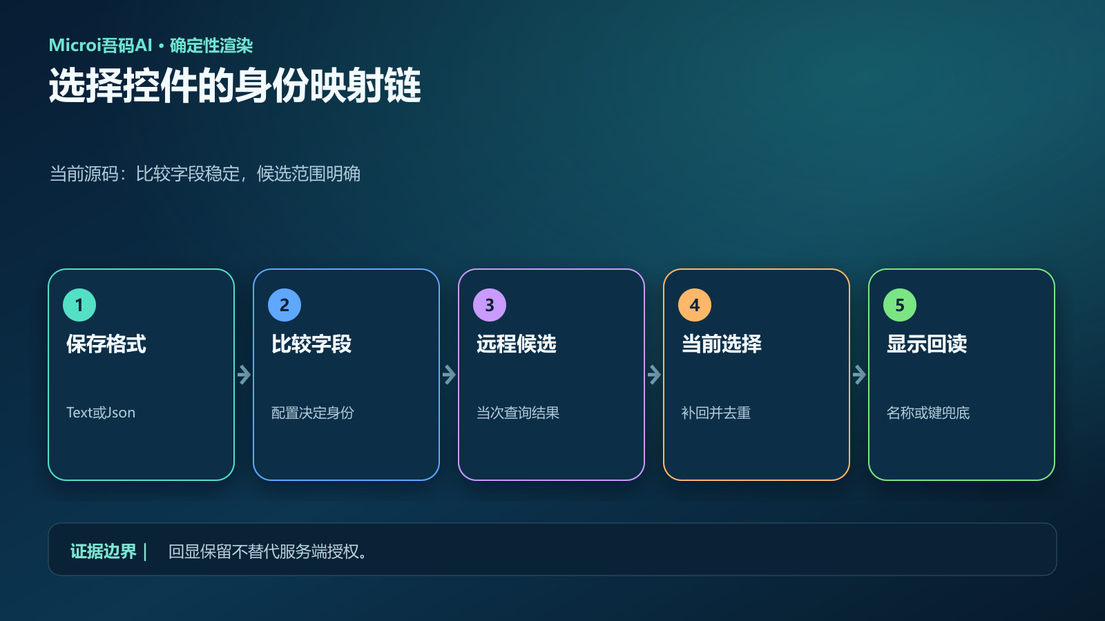 源码链路示意:配置身份字段、加载候选、合并当前已选值、渲染回显