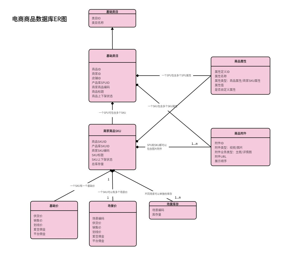 电商商品数据库ER图