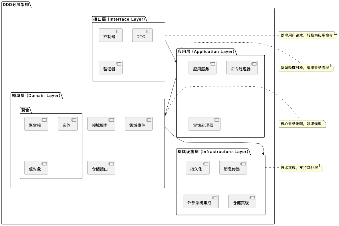 DDD分层架构