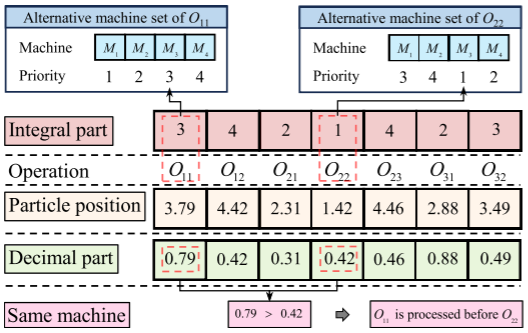 Illustration for decoding a stochastic particle position