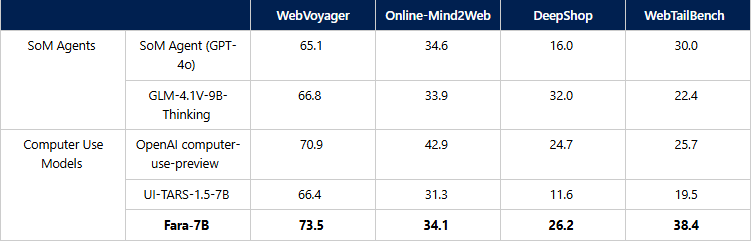 微软首款专为电脑操作设计的开源智能体小模型 Fara-7B 发布