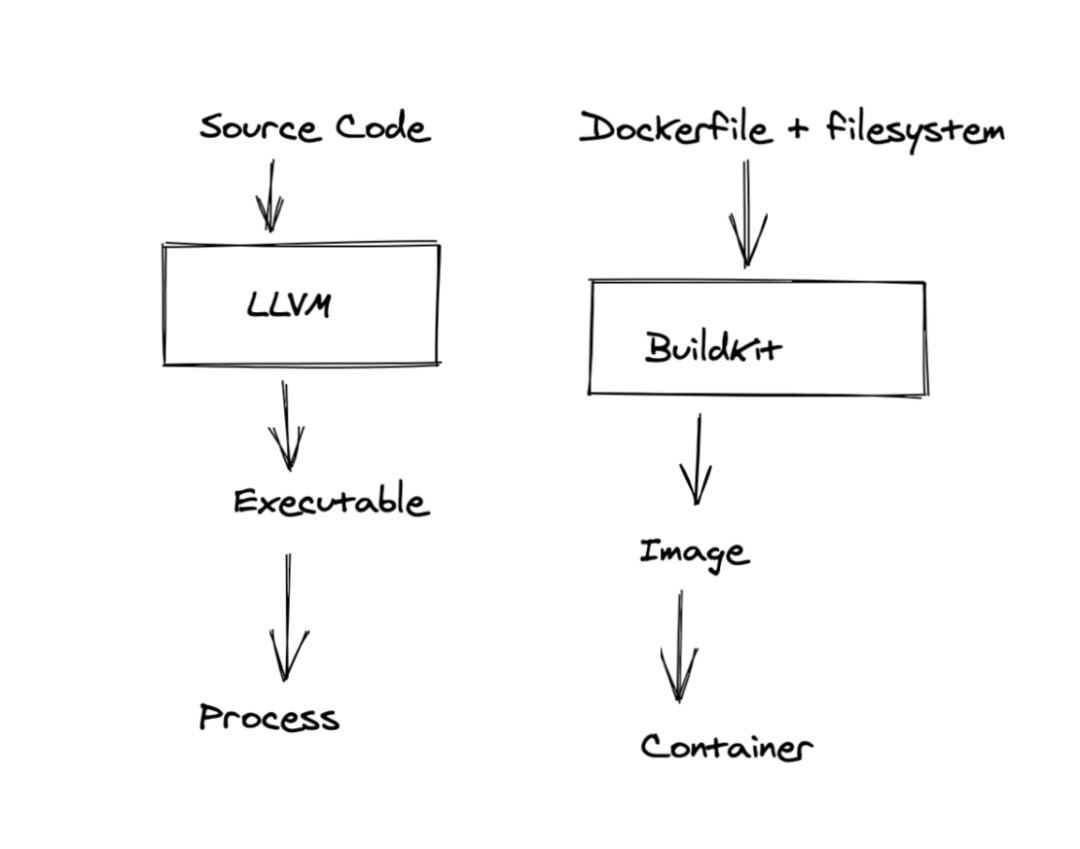 Most people know BuildKit as the thing that makes docker build fast. But BuildKit is a general-purpose build framework with a programmable architecture that can produce any artifact, not just container images. Here's how it works and how I used it to build Alpine APK packages.