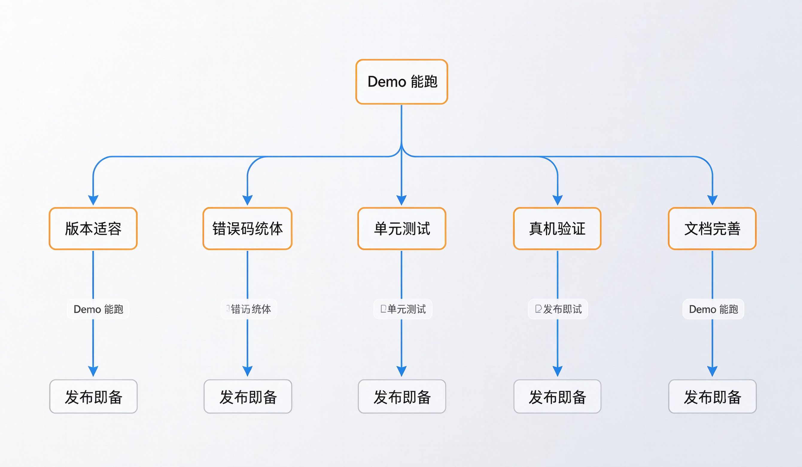 发布流程图