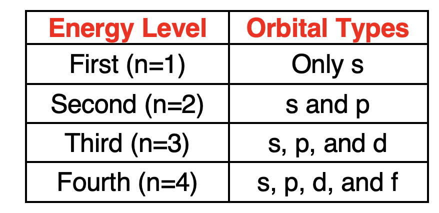 Table comparing quantum numbers and orbital types for first four energy levels.